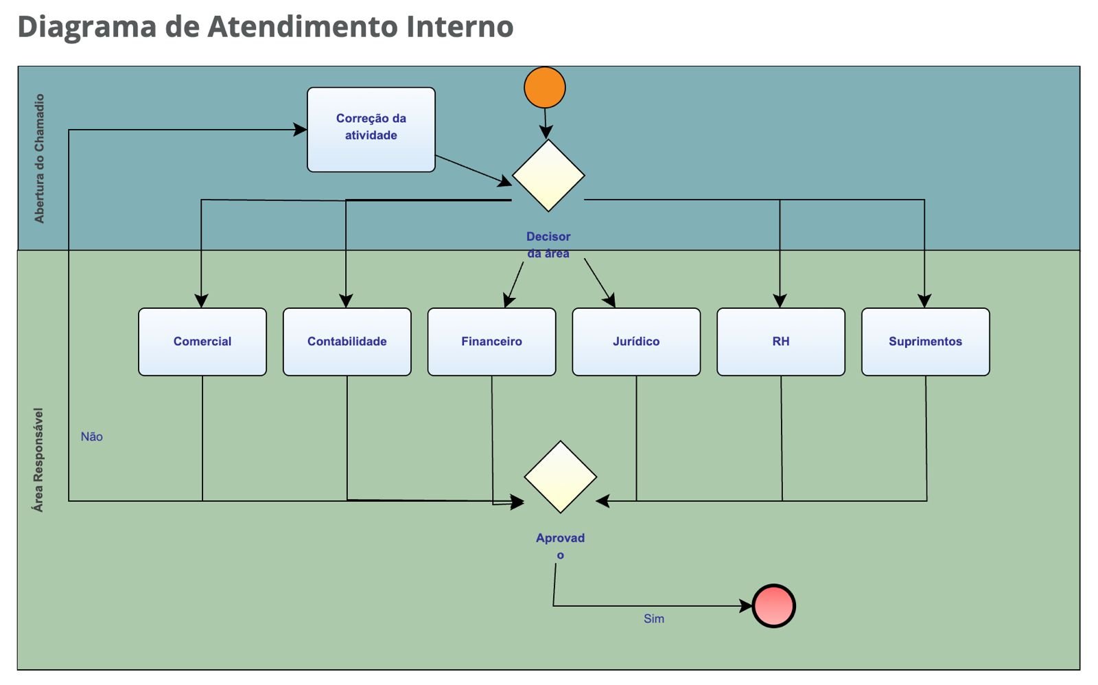Diagrama BPMN de um processo de atendimento interno no Fluig