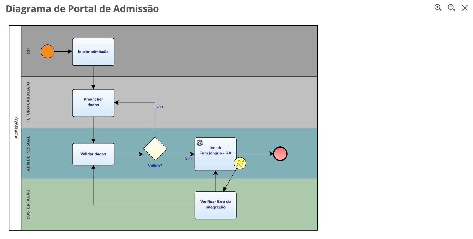 Diagrama BPMN do processo de admissão no Fluig, com raias de RH, DP e candidato