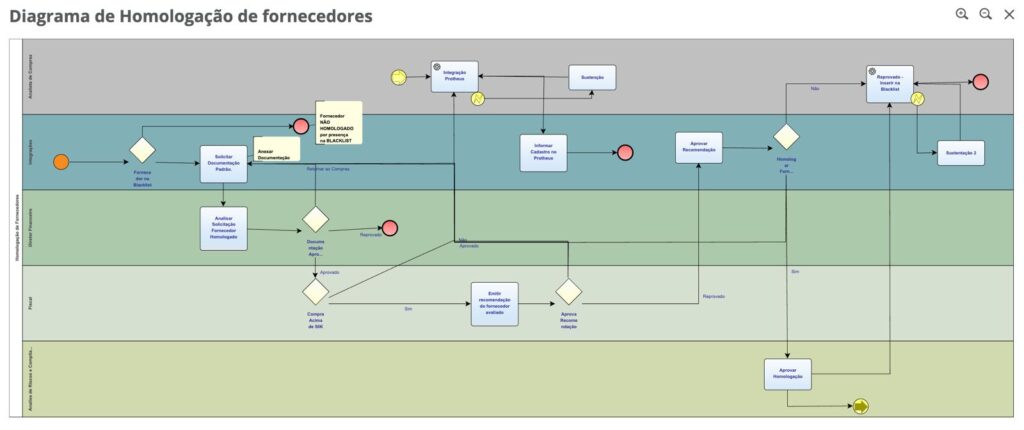 Diagrama do fluxo de homologação de fornecedores no Fluig
