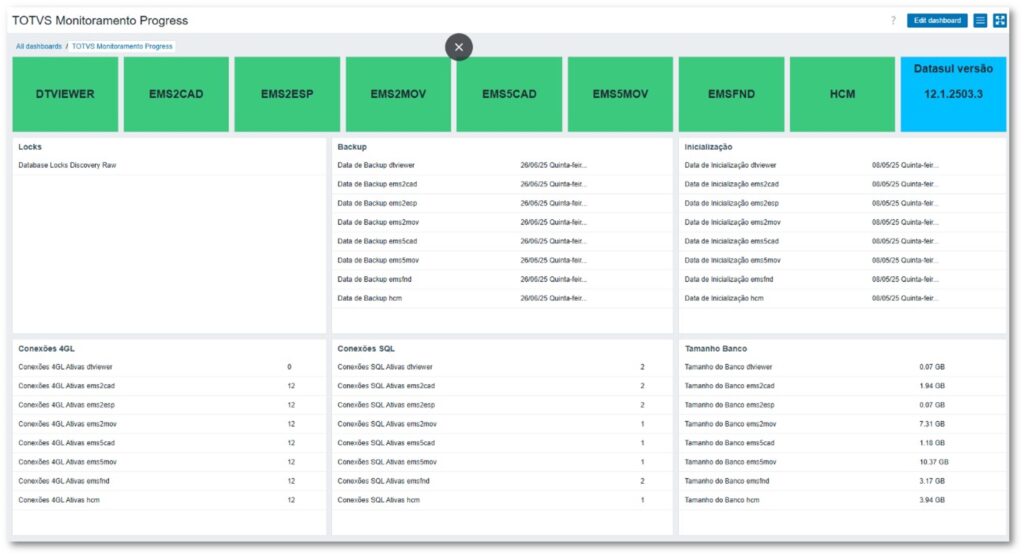 Painel do PRIMESCOPE monitorando o ERP TOTVS Datasul