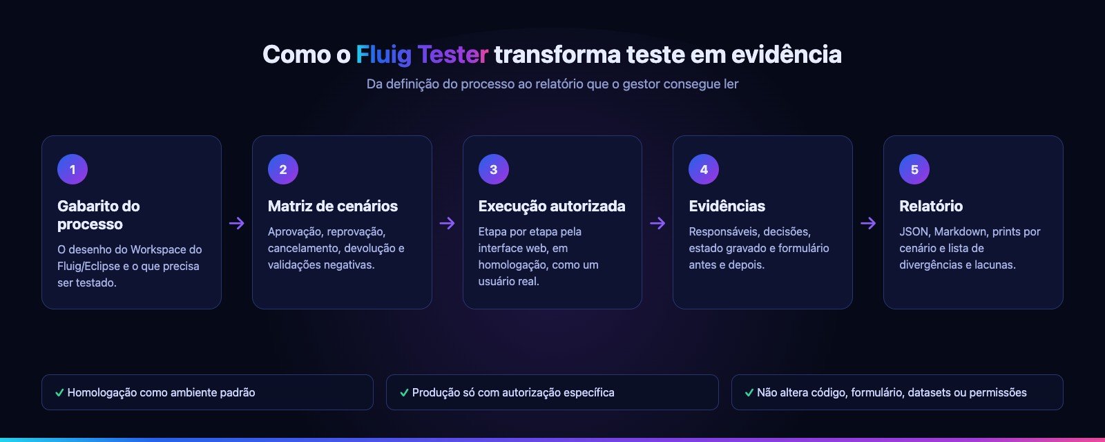 Fluxo do Fluig Tester: gabarito do processo, matriz de cenários, execução autorizada, evidências e relatório