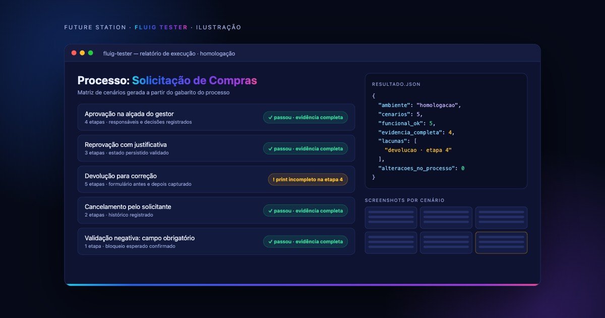 Ilustração de relatório do Fluig Tester com cenários aprovados e uma lacuna de evidência sinalizada