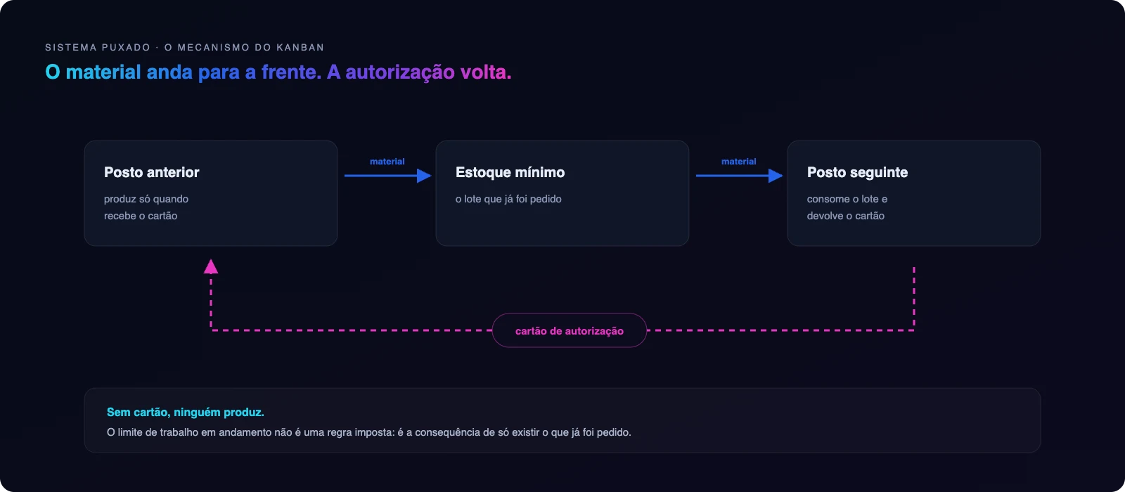 Diagrama do sistema puxado: o material avança entre postos e o cartão de autorização retorna